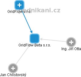 GridFlow Beta s.r.o. - náhled vizuálního zobrazení vztahů obchodního rejstříku