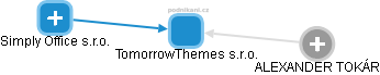 TomorrowThemes s.r.o. - náhled vizuálního zobrazení vztahů obchodního rejstříku