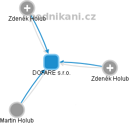 DOFARE s.r.o. - náhled vizuálního zobrazení vztahů obchodního rejstříku