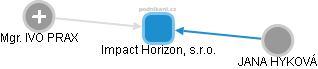 Impact Horizon, s.r.o. - náhled vizuálního zobrazení vztahů obchodního rejstříku