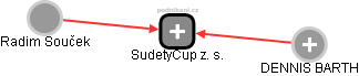 SudetyCup z. s. - náhled vizuálního zobrazení vztahů obchodního rejstříku