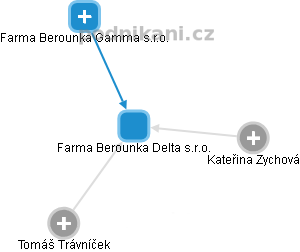 Farma Berounka Delta s.r.o. - náhled vizuálního zobrazení vztahů obchodního rejstříku