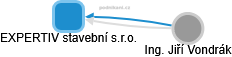 EXPERTIV stavební s.r.o. - náhled vizuálního zobrazení vztahů obchodního rejstříku