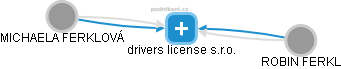 drivers license s.r.o. - náhled vizuálního zobrazení vztahů obchodního rejstříku