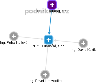 PP 53 Finanční, s.r.o. - náhled vizuálního zobrazení vztahů obchodního rejstříku