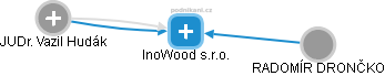 InoWood s.r.o. - náhled vizuálního zobrazení vztahů obchodního rejstříku