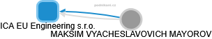 ICA EU Engineering s.r.o. - náhled vizuálního zobrazení vztahů obchodního rejstříku