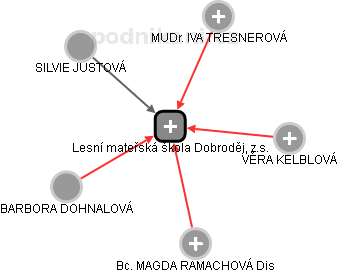 Lesní mateřská škola Dobroděj, z.s. - náhled vizuálního zobrazení vztahů obchodního rejstříku