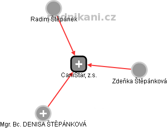CaniStar, z.s. - náhled vizuálního zobrazení vztahů obchodního rejstříku