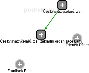 Český svaz včelařů, z.s., základní organizace Lány - náhled vizuálního zobrazení vztahů obchodního rejstříku