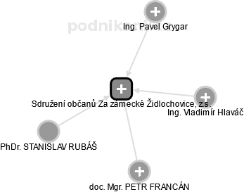 Sdružení občanů Za zámecké Židlochovice, z.s. - náhled vizuálního zobrazení vztahů obchodního rejstříku