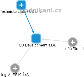 TSO Development s.r.o. - náhled vizuálního zobrazení vztahů obchodního rejstříku