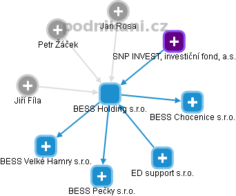 BESS Holding s.r.o. - náhled vizuálního zobrazení vztahů obchodního rejstříku