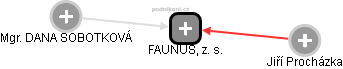 FAUNUS, z. s. - náhled vizuálního zobrazení vztahů obchodního rejstříku