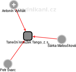 Taneční kroužek Tango, z. s. - náhled vizuálního zobrazení vztahů obchodního rejstříku