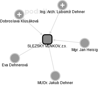 SLEZSKÝ VENKOV, z.s. - náhled vizuálního zobrazení vztahů obchodního rejstříku