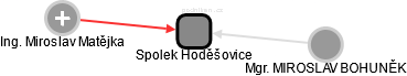 Spolek Hoděšovice - náhled vizuálního zobrazení vztahů obchodního rejstříku