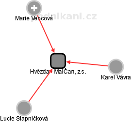 Hvězda - MalČan, z.s. - náhled vizuálního zobrazení vztahů obchodního rejstříku
