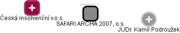 SAFARI ARCHA 2007, o.s. - náhled vizuálního zobrazení vztahů obchodního rejstříku