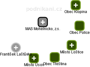 MAS Mohelnicko, z.s. - náhled vizuálního zobrazení vztahů obchodního rejstříku