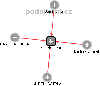 Auto*Mat, z.s. - náhled vizuálního zobrazení vztahů obchodního rejstříku