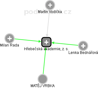 Hřebečská akademie, z. s. - náhled vizuálního zobrazení vztahů obchodního rejstříku