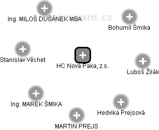 HC Nová Paka, z.s. - náhled vizuálního zobrazení vztahů obchodního rejstříku