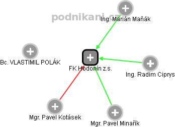 FK Hodonín z.s. - náhled vizuálního zobrazení vztahů obchodního rejstříku