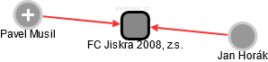 FC Jiskra 2008, z.s. - náhled vizuálního zobrazení vztahů obchodního rejstříku