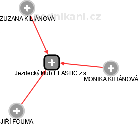 Jezdecký klub ELASTIC z.s. - náhled vizuálního zobrazení vztahů obchodního rejstříku