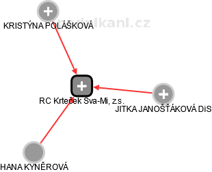 RC Krteček Sva-Mi, z.s. - náhled vizuálního zobrazení vztahů obchodního rejstříku