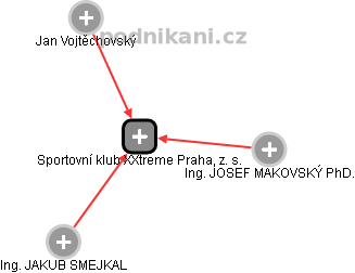 Sportovní klub XXtreme Praha, z. s. - náhled vizuálního zobrazení vztahů obchodního rejstříku