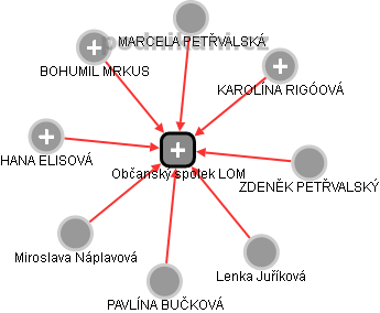 Občanský spolek LOM - náhled vizuálního zobrazení vztahů obchodního rejstříku