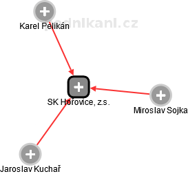 SK Hořovice, z.s. - náhled vizuálního zobrazení vztahů obchodního rejstříku