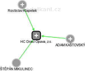 HC Draci Opava, z.s. - náhled vizuálního zobrazení vztahů obchodního rejstříku