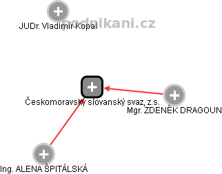 Českomoravský slovanský svaz, z.s. - náhled vizuálního zobrazení vztahů obchodního rejstříku