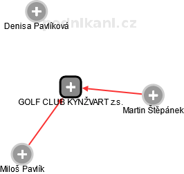 GOLF CLUB KYNŽVART z.s. - náhled vizuálního zobrazení vztahů obchodního rejstříku