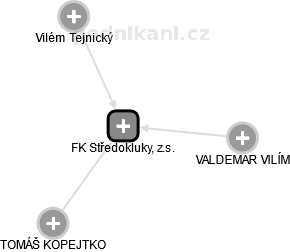 FK Středokluky, z.s. - náhled vizuálního zobrazení vztahů obchodního rejstříku