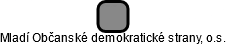 Mladí Občanské demokratické strany, o.s. - náhled vizuálního zobrazení vztahů obchodního rejstříku