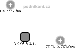 SK KATA, z. s. - náhled vizuálního zobrazení vztahů obchodního rejstříku