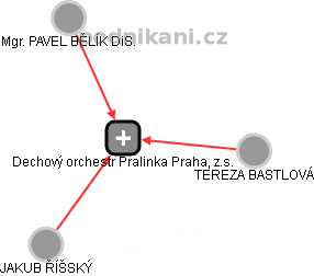Dechový orchestr Pralinka Praha, z.s. - náhled vizuálního zobrazení vztahů obchodního rejstříku
