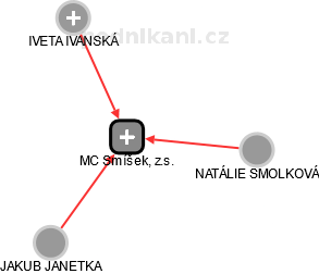 MC Smíšek, z.s. - náhled vizuálního zobrazení vztahů obchodního rejstříku