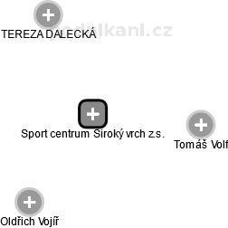 Sport centrum Široký vrch z.s. - náhled vizuálního zobrazení vztahů obchodního rejstříku