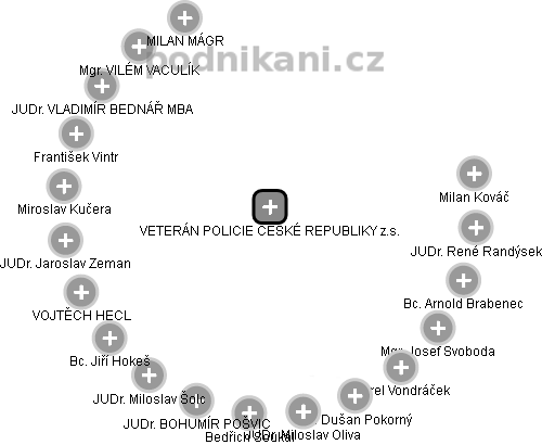VETERÁN POLICIE ČESKÉ REPUBLIKY z.s. - náhled vizuálního zobrazení vztahů obchodního rejstříku