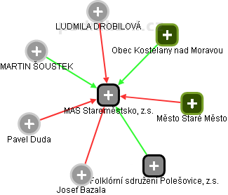 MAS Staroměstsko, z.s. - náhled vizuálního zobrazení vztahů obchodního rejstříku