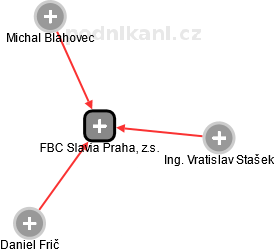 FBC Slavia Praha, z.s. - náhled vizuálního zobrazení vztahů obchodního rejstříku