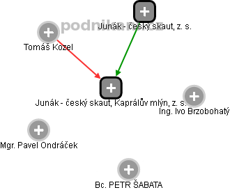 Junák - český skaut, Kaprálův mlýn, z. s. - náhled vizuálního zobrazení vztahů obchodního rejstříku