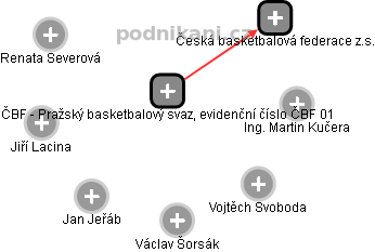 ČBF - Pražský basketbalový svaz, evidenční číslo ČBF 01 - náhled vizuálního zobrazení vztahů obchodního rejstříku