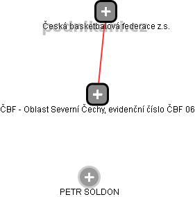 ČBF - Oblast Severní Čechy, evidenční číslo ČBF 06 - náhled vizuálního zobrazení vztahů obchodního rejstříku
