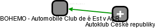 BOHEMO - Automobile Club de é Est v AČR - náhled vizuálního zobrazení vztahů obchodního rejstříku